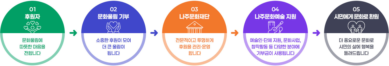 후원자 → 문화울림 기부 → 나주문화재단 → 나주문화예술 지원 → 시민에게 문화로 환원