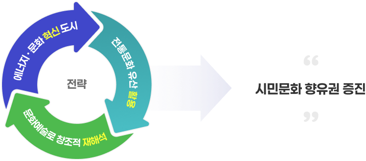 시민문화 향유권 증진, 전략(에너지 · 문화 혁신 도시, 전통문화 유산 활용, 문화예술로 창조적 재해석) 